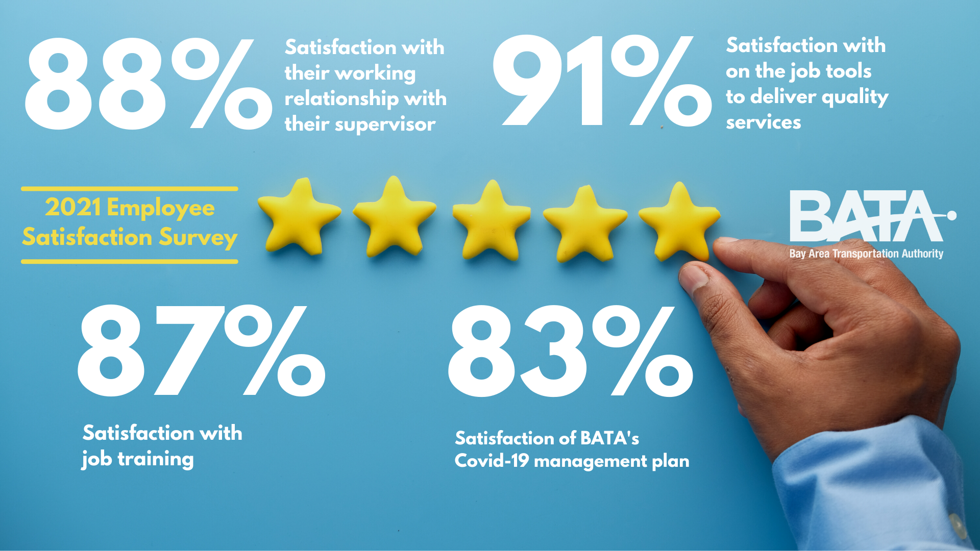 2021 Employee Satisfation Survey graphic. Caption below.